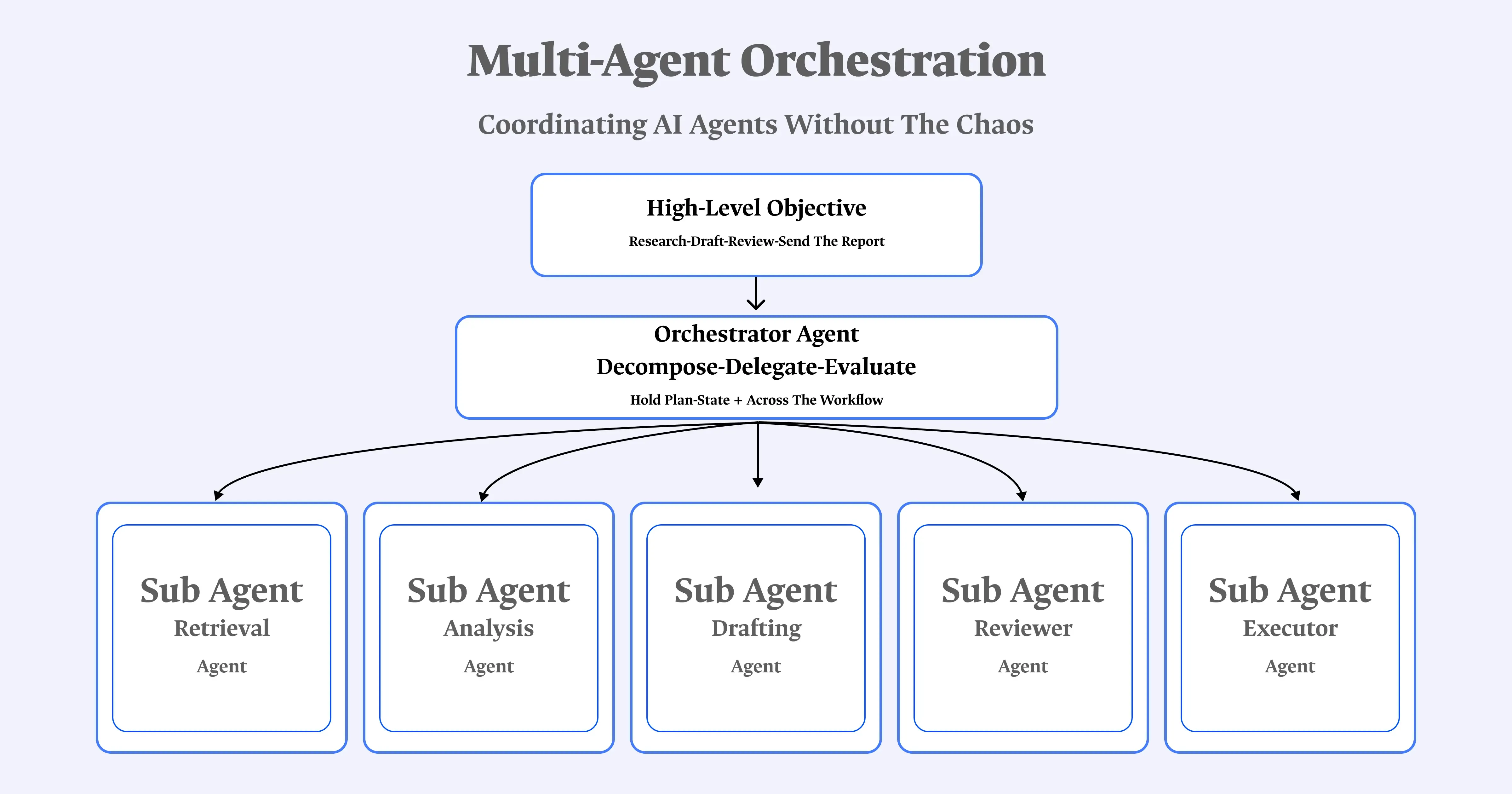 Multi-Agent Orchestration.